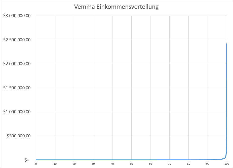 Vemma Einkommensverteilung